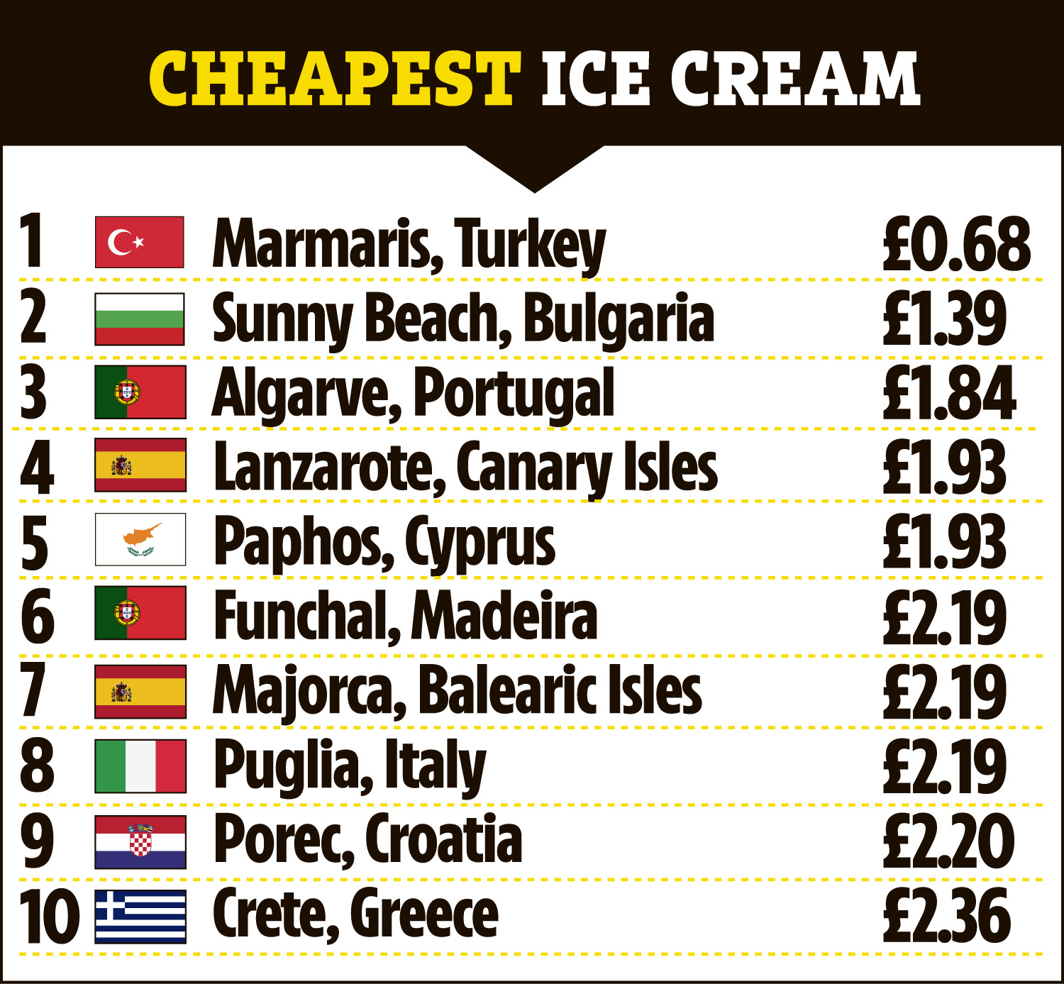 Marmaris en Türkiye tiene el helado más barato por £ 0.68